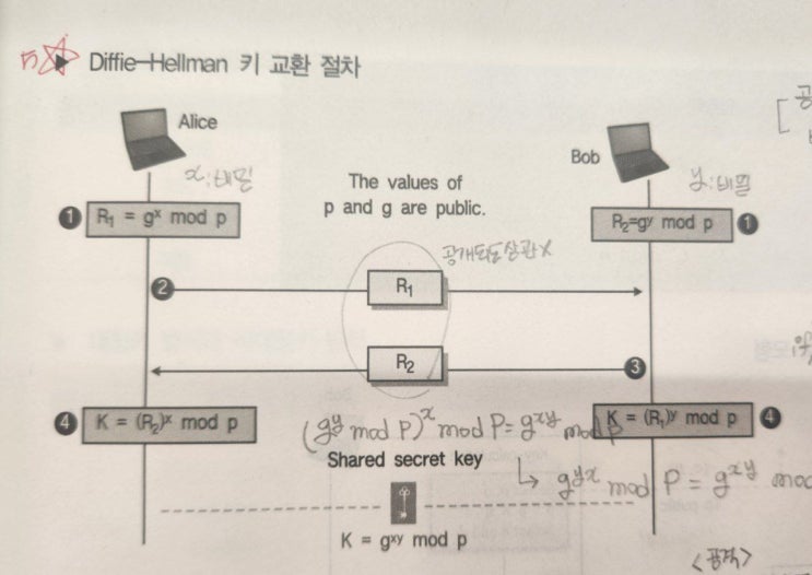 Diffie-Hellman 키 교환 절차 ★(5) : 네이버 블로그
