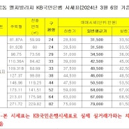 금곡동 엘지빌리지 24년 3월 6일 KB국민은행 시세 알아보기