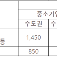 통합고용 세액공제 신설(2023년부터 적용)