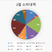 2월 결산 : 식비가 주로 빵이야