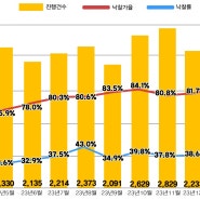 [2024년 2월 지지경매동향보고서] 아파트 경매시장, 입지별 가격별 양극화 심화