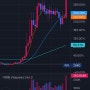 샘올트만이 openAI에 이사회에 4개월 만에 복귀 후 월드코인 전 고점 뚫고 날아가는 중