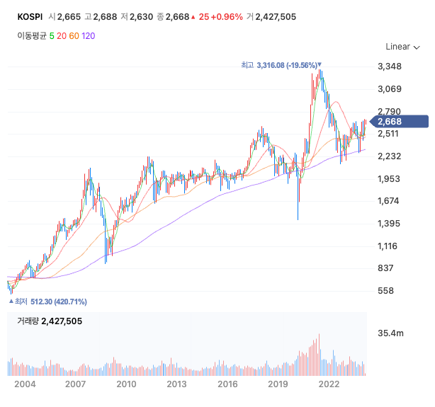 국내 지수에 투자하기 적당한 시점일까? KOSPI 200 ETF 상품 7개 비교 선택하기 : 네이버 블로그