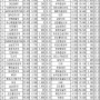 고배당 우선주 리스트 TOP 40(24.03.11~24.03.15)