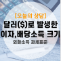 외화로 발생한 이자· 배당소득의 크기(과세표준) 계산하기 (ft.매매기준율, 미국주식배당금 세금계산, 미국채권 이자 세금계산)