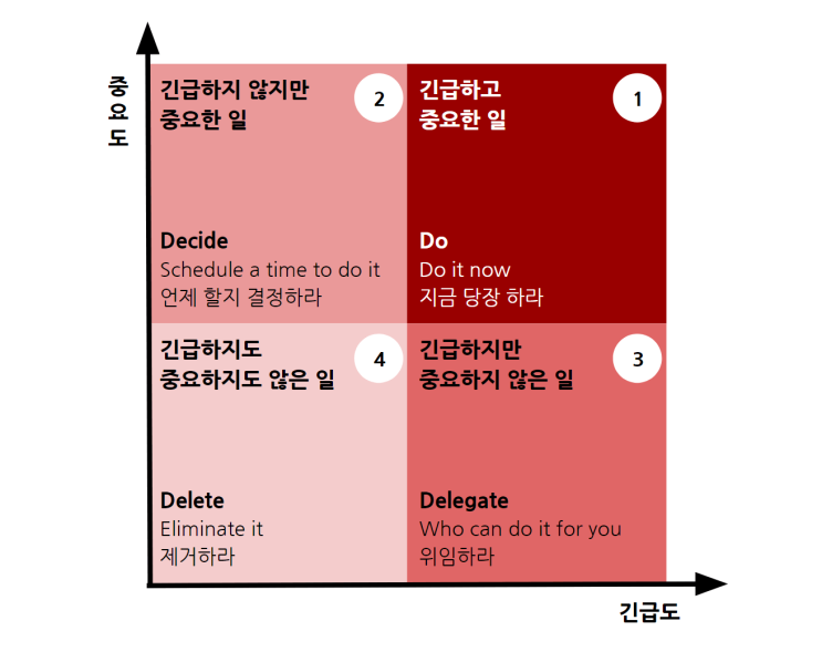 2x2 매트릭스 활용 효율적 의사결정 : 네이버 블로그