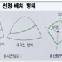 임도노선 선정, 배치방법, 종류, 선형