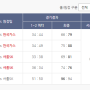 3월 13일 KBL 서울SK vs. 대구한국가스공사 농구 경기 정보