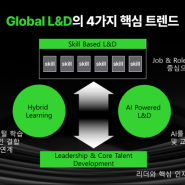 2024 글로벌 L&D 트렌드 키워드 4