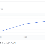 1:1 대면 전문 과외 선생님 쉽게 구하는 방법! 함께 알아볼까요?(feat. 사교육비 증가ㅎㄷㄷ)