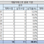 개발일정 및 집계정보 관리 엑셀