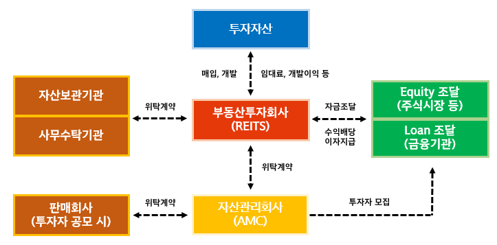 부동산 투자기구 각론(리츠사업과 신탁사) : 네이버 블로그