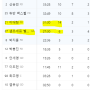 3월 15일 KBL 대구한국가스공사 vs. 부산KCC 농구경기 최신 정보