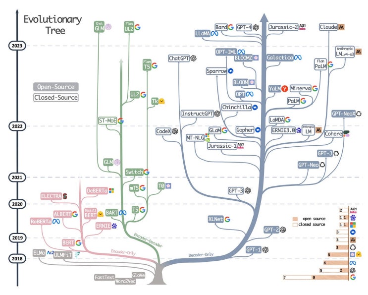 LLM(Large Language Model) 진화와 발전 과정 : 네이버 블로그