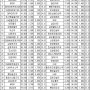 고배당 우선주 리스트 TOP 40(24.03.18~24.03.22)