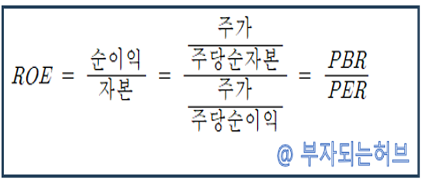 국내주식 ROE ROA 초간단 쉽게 계산하는 방법 - 네이버증권 PER PBR : 네이버 블로그