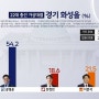 [여론조사-경기 화성(을)]민주당 공영운 54.2% 오차범위 밖 선두..이준석 21.5%·한정민 18.6%