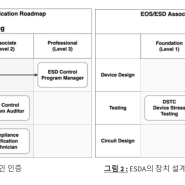 ANSI EOS/ESD ASSOCIATION, INC. (ESDA) 인증 프로그램