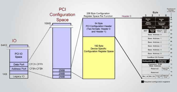 PCIe Enumeration 과정과 BAR register 이용한 메모리 매핑(memory mapping) : 네이버 블로그