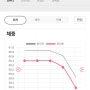 쥬비스다이어트가격 | 쥬비스강남점 1주차 후기 -2kg 감량