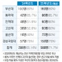 광안동수학_광안동국어_부산 4개 의대 157명이 늘어나 500명 선발한다.