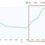 뚫어뻥 블로그 스터디 16기 후기 : 1일 1포스팅 효과, 조회수 상승