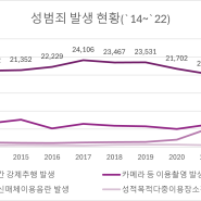 [엑셀 데이터 분석] 2014년~2022년 성범죄 발생 및 검거 현황 데이터 분석