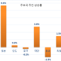 주간 증시 전망대 - 반도체, 금리, PCE