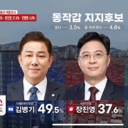 [여론조사] 김병기, 국민의힘 후보에 11.9%p 승리