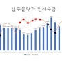 부동산 최악은 지나고 상승만 남았다.