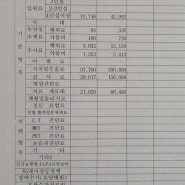 대장 용정제거수술비와 대장내시경검사 후기 및 실손보험금