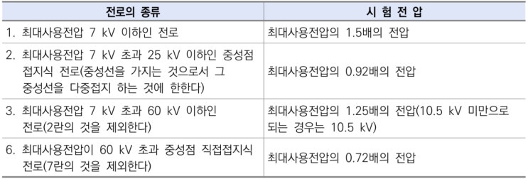 고압이상 전로 및 기계기구의 절연내력 시험 : 네이버 블로그