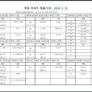 동탄2신도시 목동아파트 매매.전세.월세(네이버 부동산 2024.3.26. 참고)
