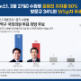 [뉴스1 여론조사] 수원병 김영진 지지율 50%!
