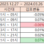 시간별 김치프리미엄 변동률