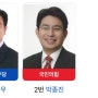 인천 서구을,민주 이용우 55.9%, 국힘 박종진 32.2%