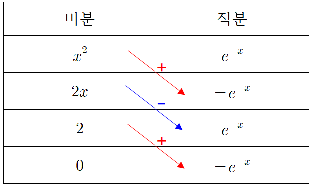 부분적분 빠르게 하기 : 도표적분법(테이블 적분법) : 네이버 블로그