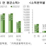 23년 한국에서 가구당 연 평균소득은 6,762만 원!