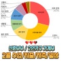 24년 2월 신혼부부, 2인가구 가계부 수입/지출/저축/일상