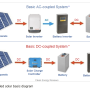 태양광 + 배터리 시스템 - AC 결합 v. DC 결합