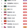 한국, 미세먼지 세계 1위!