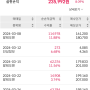 20240301 ~ 20240331 주식 실현손익 : 235,992원