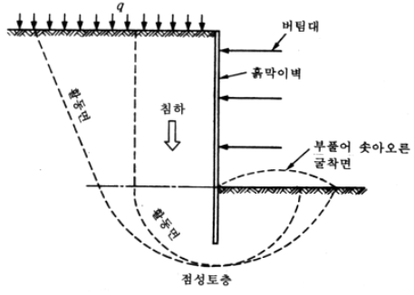 건축시공기술사 용어] Heaving 현상 : 네이버 블로그