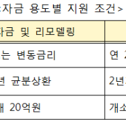 6차산업컨설팅-농촌융복합지원자금 신청!