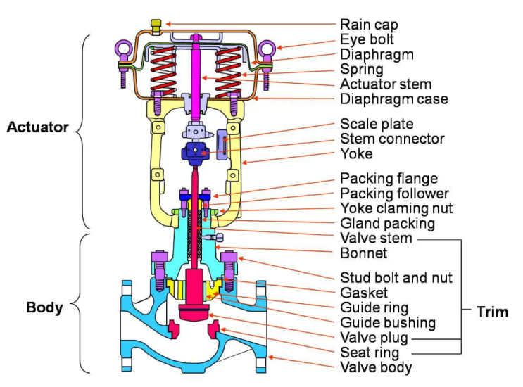 Control Valve의 이해: Actuator, Positioner, Sizing(Valve flow coefficient ...