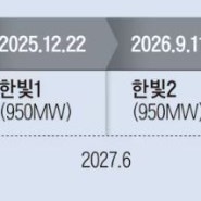 갈 길 바쁜데 원전 가동 중단, 뼈아픈 탈원전 자해 여파