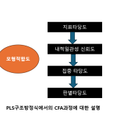 PLS구조방정식을 이용한 확인적 분석은 의미가 있나?