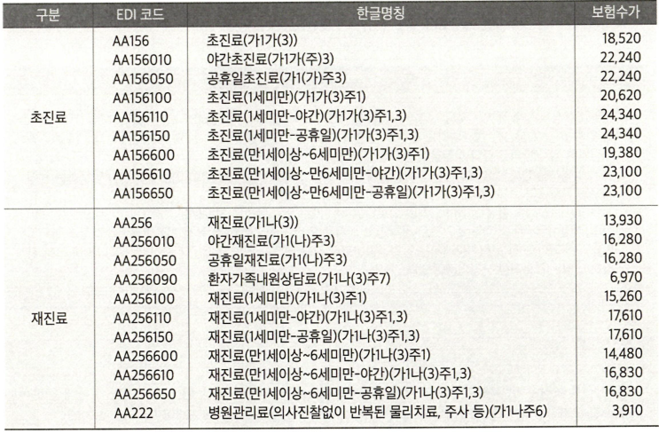 [보험심관리사 요약정리] 제 2장항목별 보험심사 관리지침 ** 20문제 (1절 ~ 4절) : 네이버 블로그
