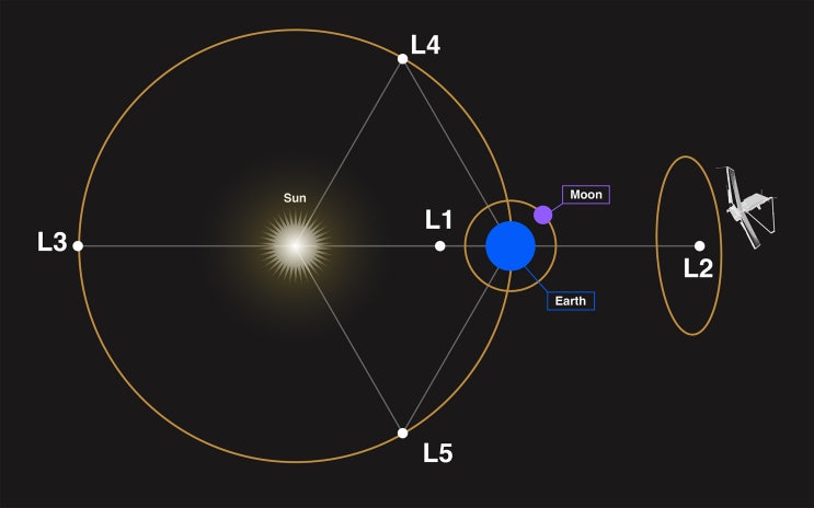 라그랑주 포인트 ( Lagrange point ) : 네이버 블로그