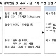 공무원 육아휴직 수당 6개월까지 봉급 100% 지급(한도 2백만원대) , 지급방식은 매월 다 주는걸로 바뀔 계획이다. / 인혁처 보도자료